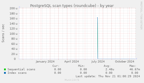 PostgreSQL scan types (roundcube)