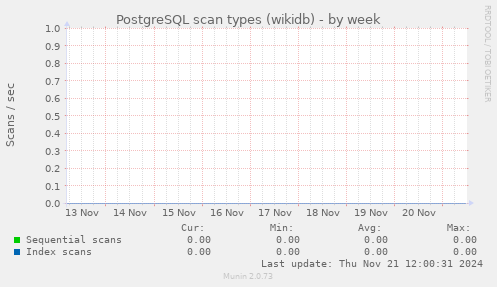 PostgreSQL scan types (wikidb)