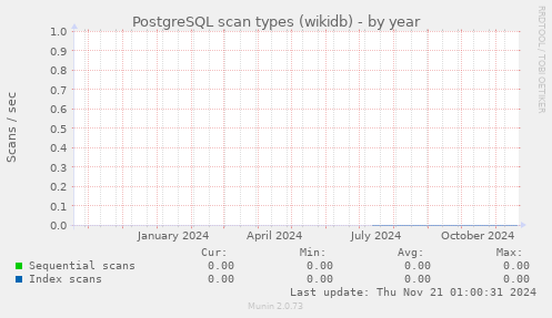 PostgreSQL scan types (wikidb)