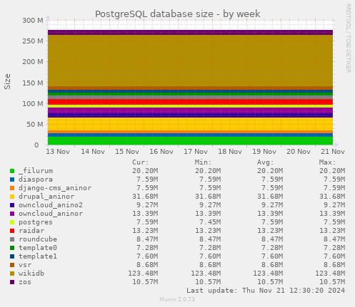 PostgreSQL database size