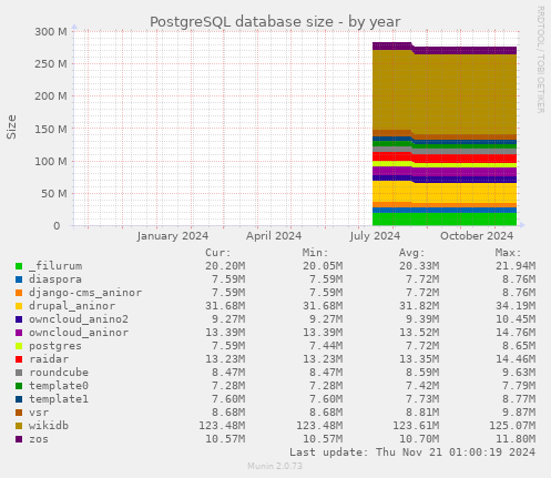 PostgreSQL database size