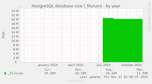 PostgreSQL database size (_filurum)