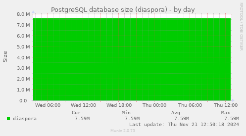 PostgreSQL database size (diaspora)