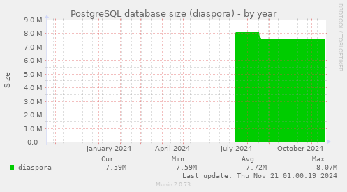 PostgreSQL database size (diaspora)