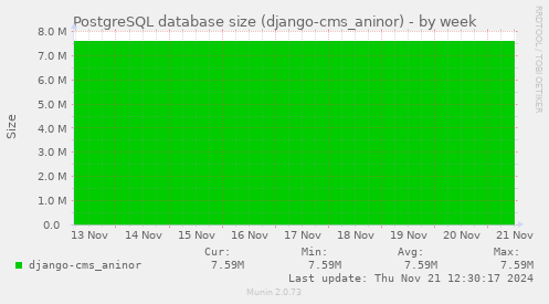 PostgreSQL database size (django-cms_aninor)