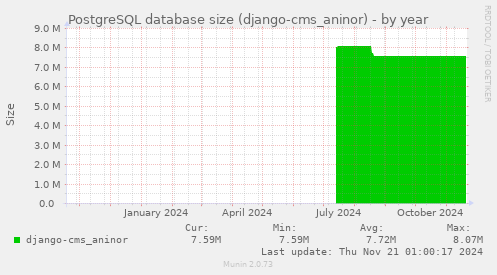 PostgreSQL database size (django-cms_aninor)