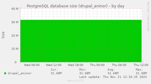 PostgreSQL database size (drupal_aninor)