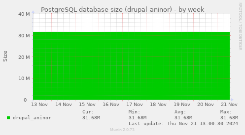 PostgreSQL database size (drupal_aninor)