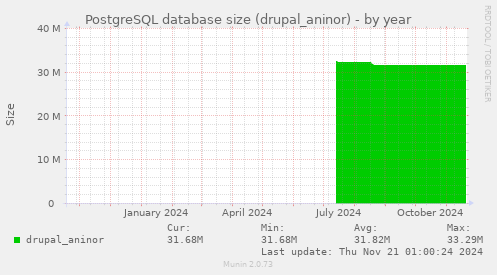 PostgreSQL database size (drupal_aninor)