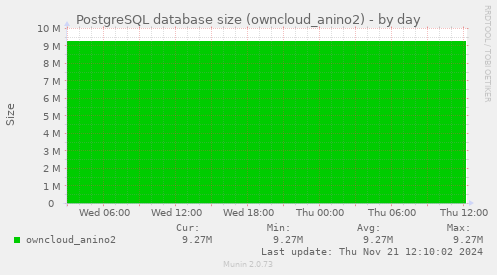 PostgreSQL database size (owncloud_anino2)