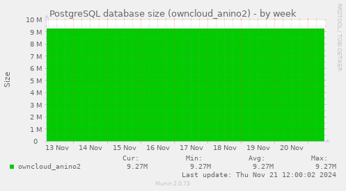 PostgreSQL database size (owncloud_anino2)