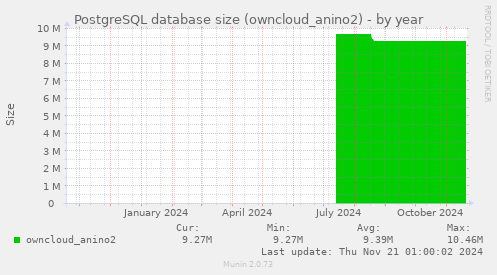 PostgreSQL database size (owncloud_anino2)