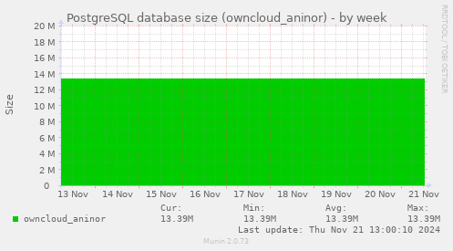 PostgreSQL database size (owncloud_aninor)