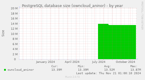 PostgreSQL database size (owncloud_aninor)