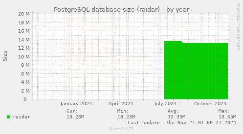 PostgreSQL database size (raidar)