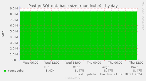 PostgreSQL database size (roundcube)