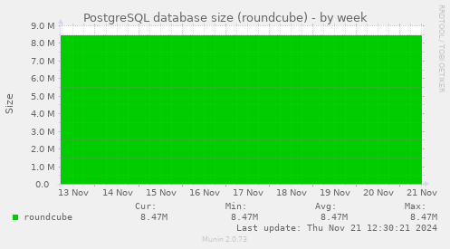 PostgreSQL database size (roundcube)