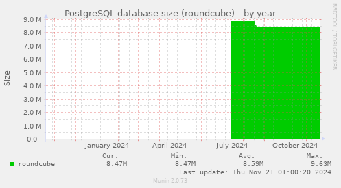 PostgreSQL database size (roundcube)