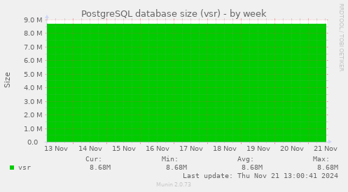 PostgreSQL database size (vsr)