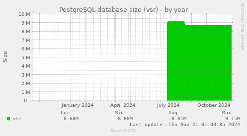 PostgreSQL database size (vsr)