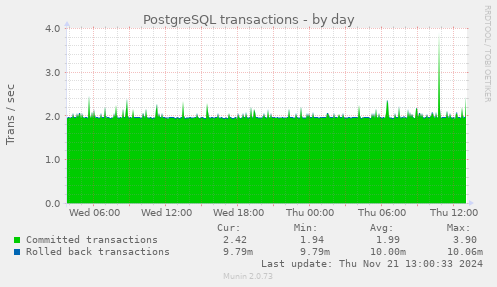 PostgreSQL transactions