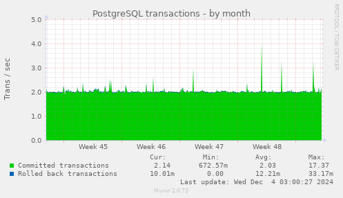 monthly graph