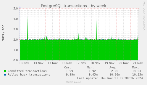 PostgreSQL transactions