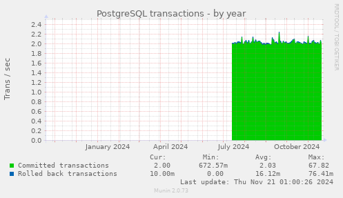 PostgreSQL transactions