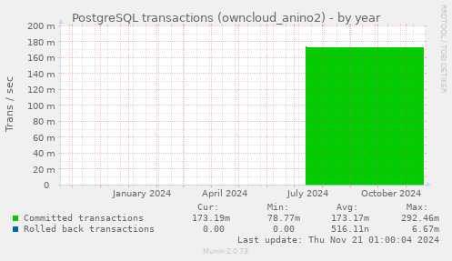 PostgreSQL transactions (owncloud_anino2)