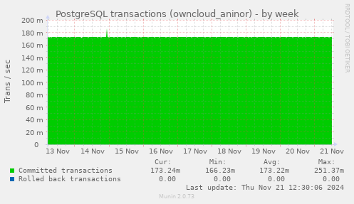 PostgreSQL transactions (owncloud_aninor)