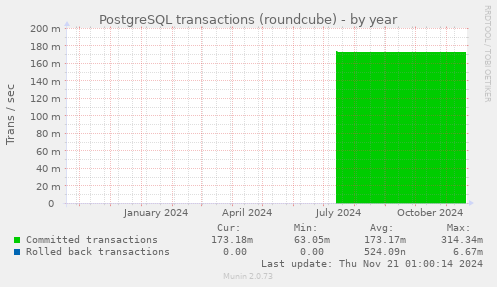 PostgreSQL transactions (roundcube)