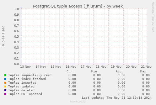 PostgreSQL tuple access (_filurum)