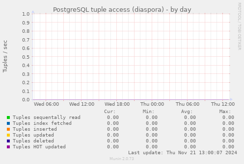 PostgreSQL tuple access (diaspora)