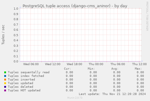 PostgreSQL tuple access (django-cms_aninor)