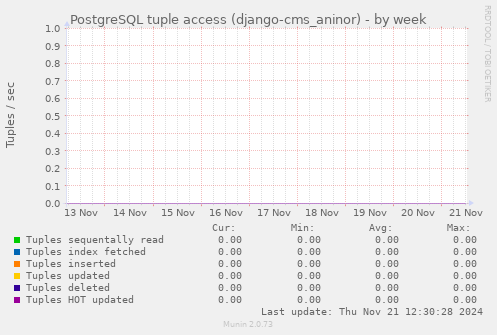 PostgreSQL tuple access (django-cms_aninor)