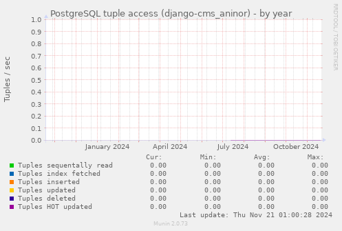 PostgreSQL tuple access (django-cms_aninor)