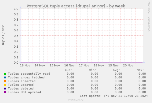 PostgreSQL tuple access (drupal_aninor)