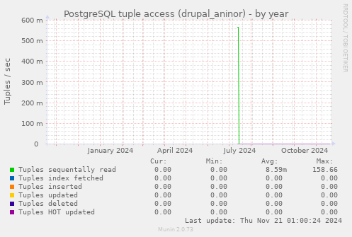 PostgreSQL tuple access (drupal_aninor)