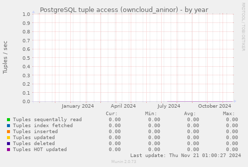 PostgreSQL tuple access (owncloud_aninor)