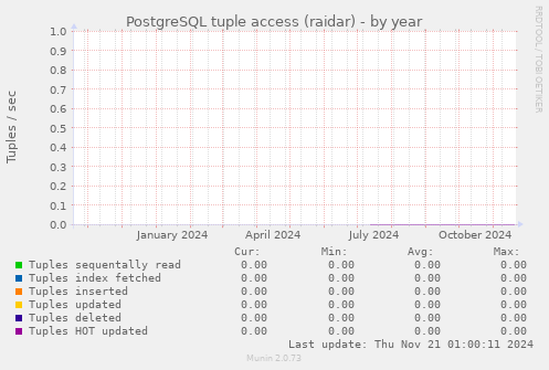 PostgreSQL tuple access (raidar)