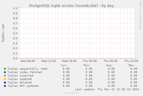 PostgreSQL tuple access (roundcube)