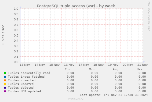 PostgreSQL tuple access (vsr)