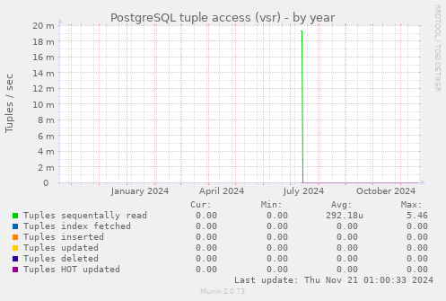 PostgreSQL tuple access (vsr)