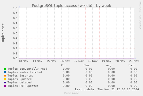 PostgreSQL tuple access (wikidb)