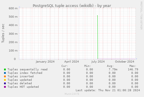 PostgreSQL tuple access (wikidb)