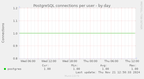 PostgreSQL connections per user