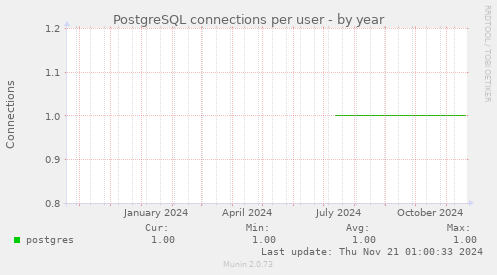 PostgreSQL connections per user