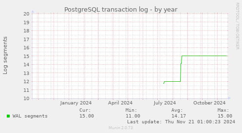 PostgreSQL transaction log