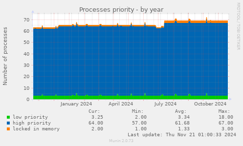 Processes priority