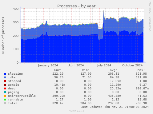 Processes